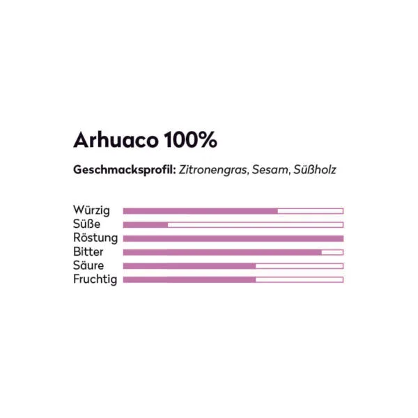 Geschmacksprofil von der Schokoladentafel: Arhuaco 100 Prozent