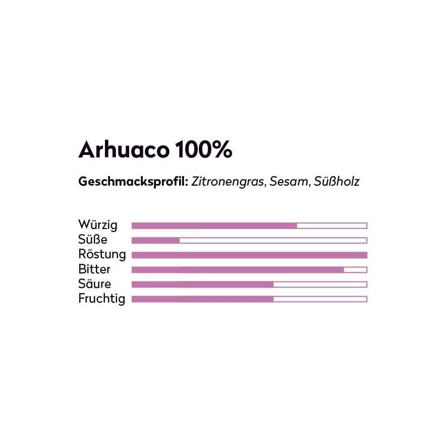 Geschmacksprofil von der Schokoladentafel: Arhuaco 100 Prozent