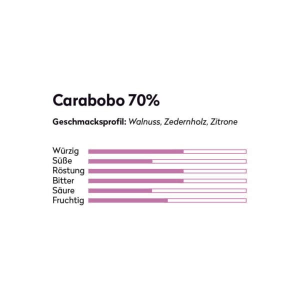 Geschmacksprofil von der Schokoladentafel: Carabobo 70 Prozent