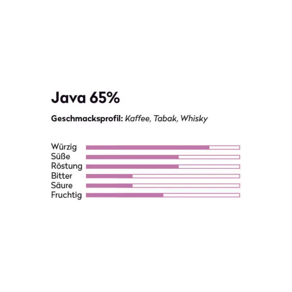 Geschmacksprofil von der Schokoladentafel: Java 65 Prozent