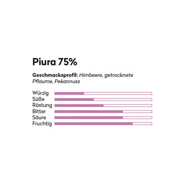 Geschmacksprofil von der Schokoladentafel: Piura 75 Prozent
