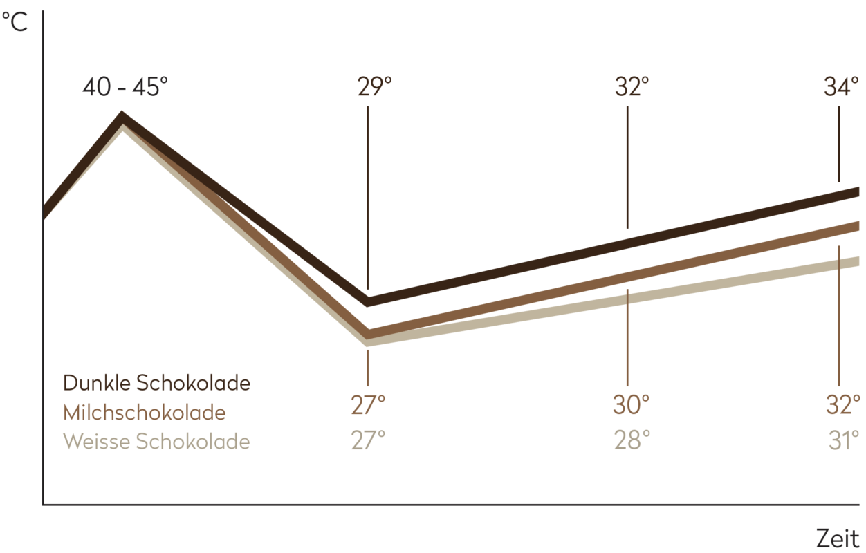 PAC Kristalisationskurve von Schokolade