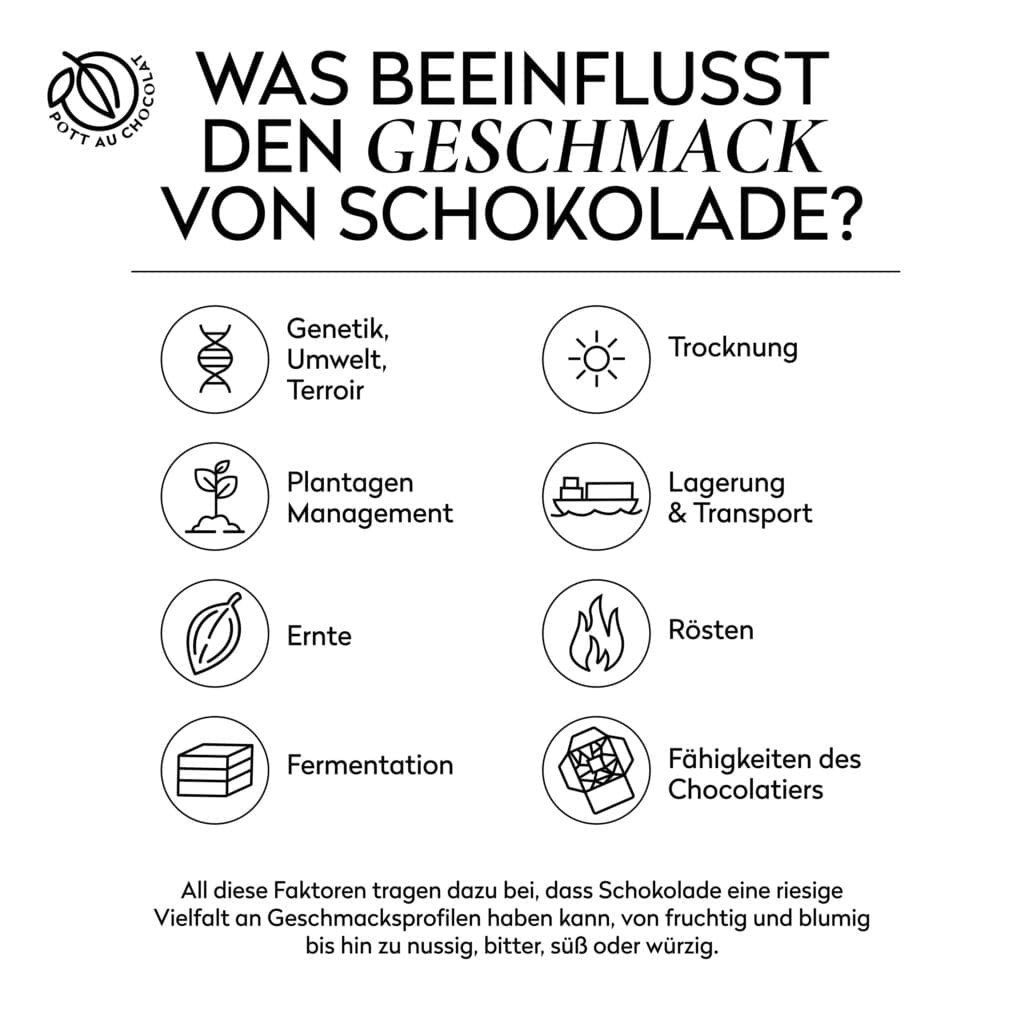 Faktoren, die den Geschmack von Schokolade beeinflussen: Genetik, Umwelt, Terroir, Plantagen Management und Ernte, Fermentation, Trocknung, Lagerung und Transport, Rösten und die Fähigkeiten des Chocolatiers